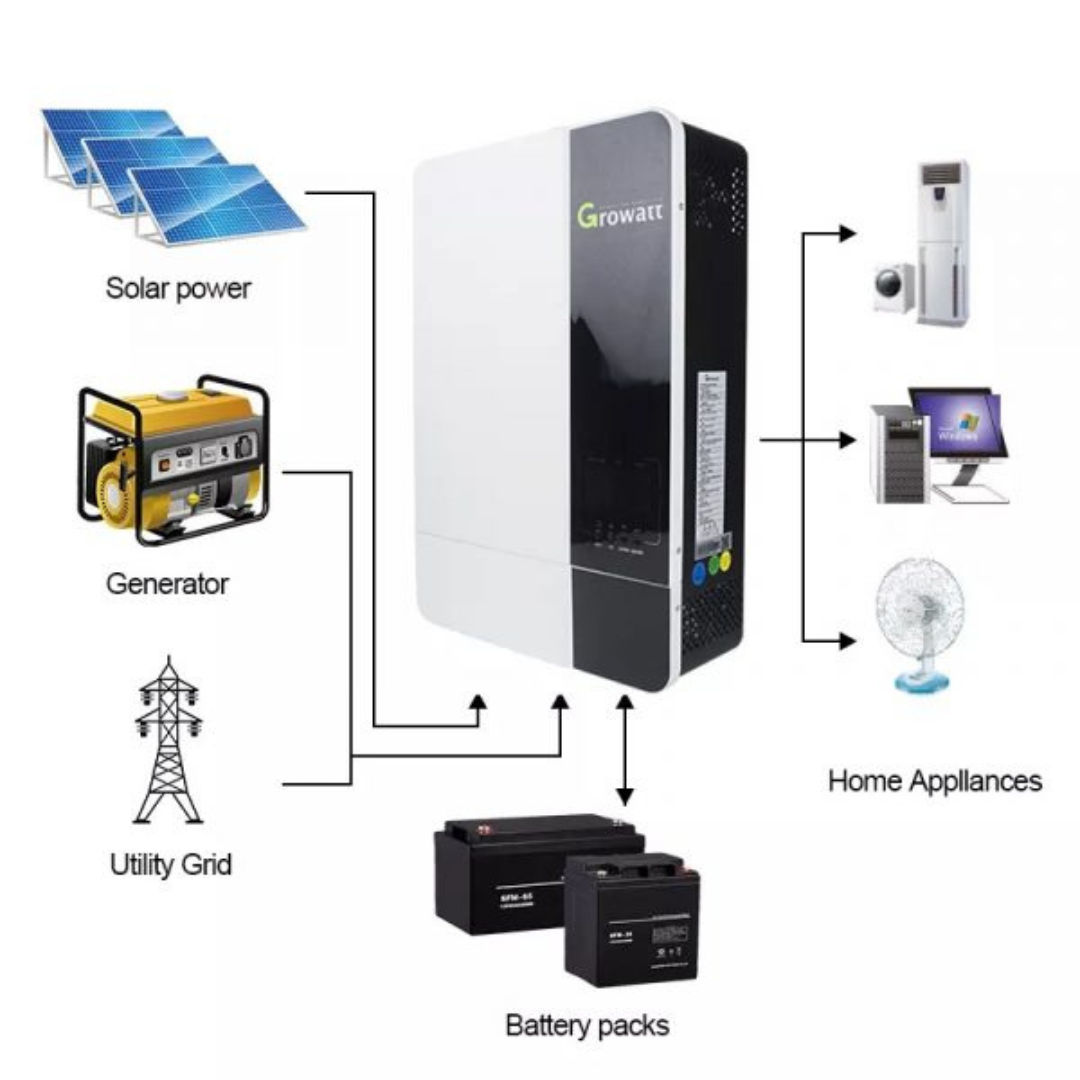 Back up Inverters